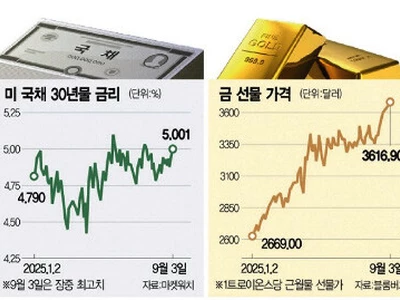 트럼프발 관세 불안… 금융시장 뒤흔든다