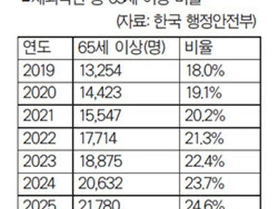 재외 한인들 ‘고령화’ 더 심하다
