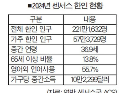 미 한인 인구 220만 명 넘었다