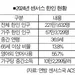 미 한인 인구 220만 명 넘었다