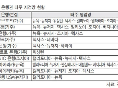 조지아∙서부 한인은행권 ‘무한경쟁’
