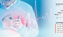 환절기 심근경색 급증… 조기 진단·예방으로 돌연사 막아야