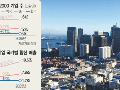 ‘글로벌 2000대 기업’ 10년간 중국 95개 늘고 한국 4개 줄어