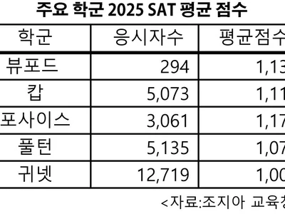 귀넷∙풀턴∙포사이스, GA 공교육 이끈다