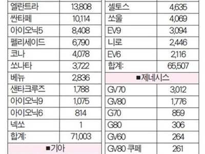 한국차, 3분기에도 판매 ‘호조’ 이어가