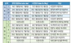 영주권문호 한달만에 다시 ‘급제동’
