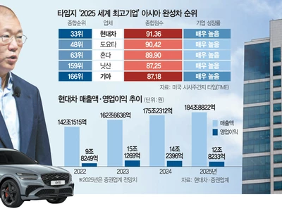 현대차, 도요타 꺾고 아시아 최고 완성차 기업 ‘우뚝’