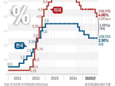 연준, 2연속 금리인하…12월에 양적긴축 종료