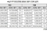 한인은행들 순익 31.7% 급등… “ ‘V자 반등’ 본격화”