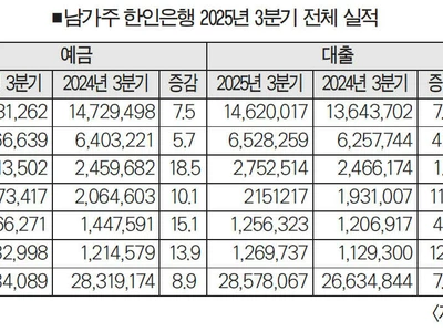 한인은행들 순익 31.7% 급등… “ ‘V자 반등’ 본격화”