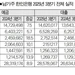 한인은행들 순익 31.7% 급등… “ ‘V자 반등’ 본격화”