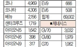 세제혜택 종료·관세… 10월 판매 ‘둔화’