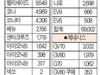 세제혜택 종료·관세… 10월 판매 ‘둔화’