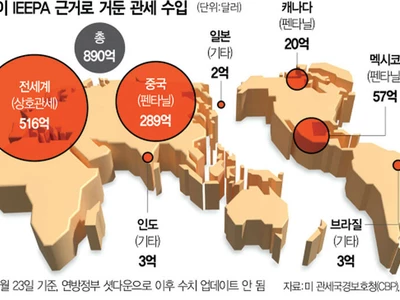 트럼프 행정부… “재판 패소해도 관세 강행”