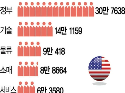 AI(인공지능)발 ‘고용절벽’ 본격… 연준 금리인하 힘 실리나