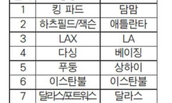 애틀랜타 하츠필드 , 최대 공항 2위… 혼잡도 최악