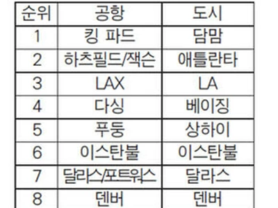 애틀랜타 하츠필드 , 최대 공항 2위… 혼잡도 최악