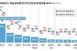 전기차 톱 8에 중국기업 5곳… “한국차 상품성 높여야”