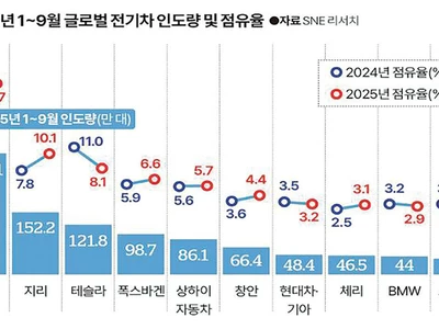 전기차 톱 8에 중국기업 5곳… “한국차 상품성 높여야”