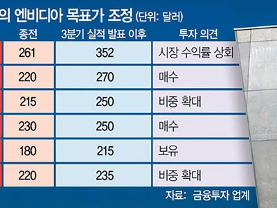 AI 거품론 지속에도… “엔비디아 더 오른다”