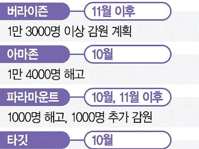 애플까지 인력 줄여… 무게 실리는 금리 인하