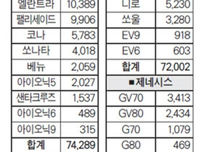한국차, 11월 미국시장 판매 ‘호조’