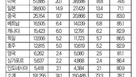 재외투표율 79.5%… 투표자 수 미국 최다