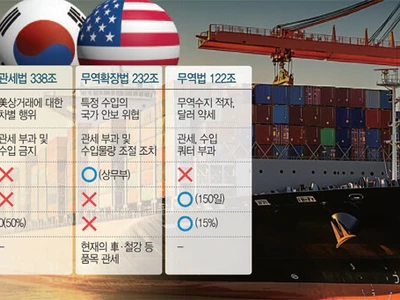 ‘관세 플랜B’ 준비한 트럼프… 한미 무역협정도 변수