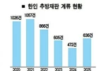이민재판 한인 30% 급증… 수백명 ‘추방위기’