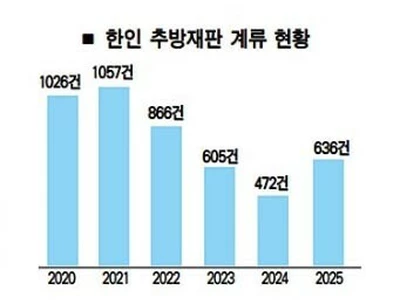 이민재판 한인 30% 급증… 수백명 ‘추방위기’