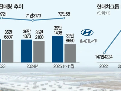 현대차그룹, 올해 첫 ‘미국 생산 100만대’ 시대
