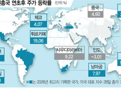 미국서 빠져나간 뭉칫돈, 신흥국 증시로 이동