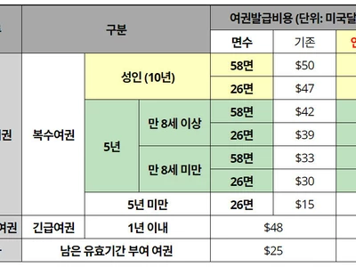 대한민국 여권발급 수수료 3월부터 인상