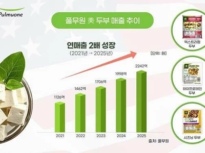 풀무원, 작년 미국시장 두부 매출 1억5천760만달러 '역대 최고'