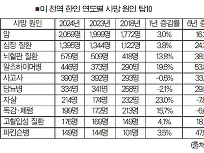 미주 한인 사망원인… 암·심장병·뇌질환·치매 순