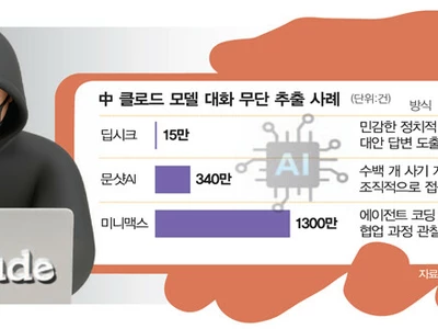 딥시크, 미 AI 답변 베껴 만들었나… 앤스로픽 “무단추출” 주장