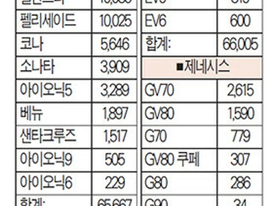 현대차·기아·제네시스, 역대 2월 최고 판매
