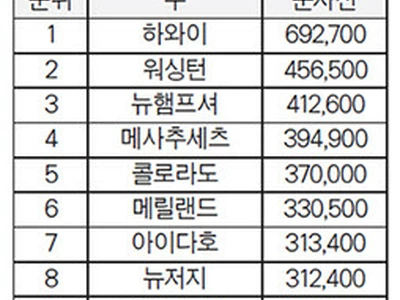 “가주, 연 20만달러 벌어도 중산층”… 집값·생활비 ‘시름’