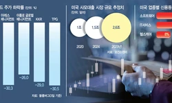 “1.8조달러 버블 언제 터질지 몰라”…월가 거물들 발빼