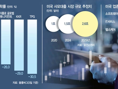 “1.8조달러 버블 언제 터질지 몰라”…월가 거물들 발빼