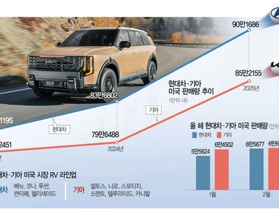 텔루라이드 앞세운 기아, 미국서 현대차 또 제쳤다