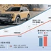 텔루라이드 앞세운 기아, 미국서 현대차 또 제쳤다