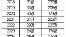 끊이지 않는 한인 자살… 권총으로 극단 선택