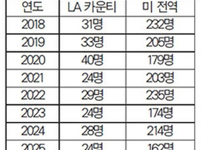 끊이지 않는 한인 자살… 권총으로 극단 선택
