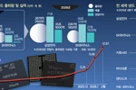 거세지는 ‘칩플레이션’… AI 발전에 메모리·낸드 수요 급증