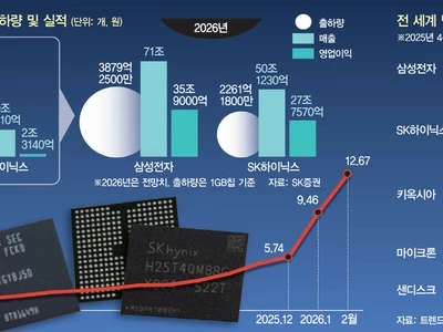 거세지는 ‘칩플레이션’… AI 발전에 메모리·낸드 수요 급증
