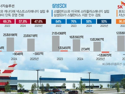 합작 깨진 북미공장 독박 운영… 한국 3사 가동·고정비용 급등