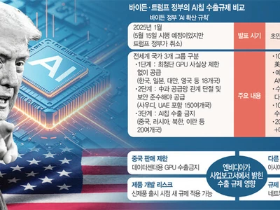 동맹국에 AI반도체 빗장… 관세 대신할 새 통상압박 카드