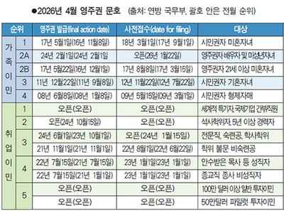 취업·가족이민 문호 대폭 진전