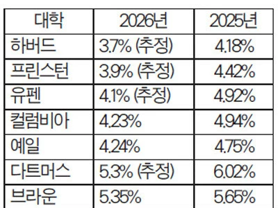 아이비리그 입시 ‘더 좁아진 문’